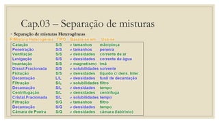 Cap.03 – Separação de misturas
◦ Separação de misturas Heterogêneas
 