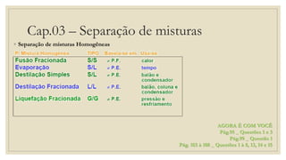 Cap.03 – Separação de misturas
◦ Separação de misturas Homogêneas
AGORA É COM VOCÊ
Pág.95 _ Questões 1 e 3
Pág.99 _ Questão 1
Pág. 103 à 108 _ Questões 1 à 8, 13, 14 e 15
 
