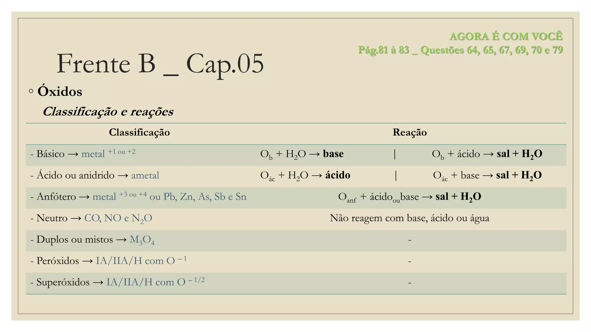 Frente B _ Cap.05
◦ Óxidos
Classificação e reações
Classificação Reação
- Básico → metal +1 ou +2 Ob + H2O → base | Ob + ácido → sal + H2O
- Ácido ou anidrido → ametal Oác + H2O → ácido | Oác + base → sal + H2O
- Anfótero → metal +3 ou +4 ou Pb, Zn, As, Sb e Sn Oanf + ácidooubase → sal + H2O
- Neutro → CO, NO e N2O Não reagem com base, ácido ou água
- Duplos ou mistos → M3O4 -
- Peróxidos → IA/IIA/H com O – 1 -
- Superóxidos → IA/IIA/H com O – 1/2 -
AGORA É COM VOCÊ
Pág.81 à 83 _ Questões 64, 65, 67, 69, 70 e 79
 