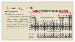 Frente B _ Cap.02
◦ Tabela periódica
Classificação dos elementos
Os elementos podem ser classificados
em representativos ou de transição
(interna e externa). Os representativos
são aqueles cuja distribuição eletrônica
termina em s ou p. Os elementos de
transição externa são aqueles cuja
distribuição acaba em d, e os de
transição interna acabam em f.
 