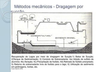 Métodos mecânicos - Dragagem por
sucção




Recuperação de Lagos por meio de dragagem de Sucção:1) Balsa de Sucção;
2)Tanque de Sedimentação; 3) Conduto de Sobrenadante; 4a) Adição de sulfato de
alumínio; 4b) Aeração; 4c) Precipitação de fosfato; 4d) Retirada do fosfato precipitado;
5) Retorno do sobrenadante livre de fosfato para o lago; 6) Utilização de sedimento
em jardinagens, hortas, etc.
Fonte: GELIN (1978).
 