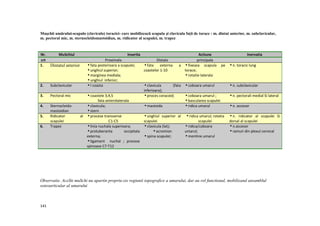 Muşchii umǎrului-scapulo (claviculo) toracici- care mobilizeazǎ scapula şi clavicula faŃǎ de torace : m. dintat anterior, m. subclavicular,
m. pectoral mic, m. sternocleidomastoidian, m. ridicator al scapulei, m. trapez



Nr.        MuSchiul                                   Insertia                                  Actiune                      Inervatia
crt                                       Proximala                      Distala               principala
1.    Dintatul anterior       ifata posterioara a scapulei;      ifata     externa   a ifixeaza scapula       pe in. toracic lung
                              iunghiul superior;                 coastelor 1-10        torace;
                              imarginea mediala;                                       irotatie laterala
                              iunghiul inferior;
2.    Subclavicular           iI coasta                          iclavicula      (fata icoboara umarul            in. subclavicular
                                                                 inferioara);
3.    Pectoral mic            icoastele 3,4,5                    iproces coracoid;     icoboara umarul ;          in. pectorali medial Si lateral
                                    fata anterolaterala                                ibascularea scapulei
4.    Sternocleido-           iclavicula;                        imastoida             iridica umarul             in. accesor
      mastoidian              istern
5.    Ridicator           al iprocese transverse                 iunghiul   superior al iridica umarul; rotatia   in.  ridicator al scapulei Si
      scapulei                           C1-C5                   scapulei                       scapulei          dorsal al scapulei
6.    Trapez                 ilinia nuchala superioara;          iclavicula (lat);      iridica/coboara           in.accesor
                             iprotuberanta         occipitala         iacromion         umarul;                   iramuri din plexul cervical
                             externa;                            ispina scapulei;       imentine umarul
                             iligament nuchal ; procese
                             spinoase C7-T12




Observatie. AceSti muSchi nu apartin propriu-zis regiunii topografice a umarului, dar au rol functional, mobilizand ansamblul
osteoarticular al umarului



141
 