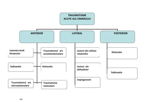 TRAUMATISME
                                                 ACUTE ALE UMARULUI




                 ANTERIOR                             LATERAL                     POSTERIOR




Leziunea tend.              Traumatismul art.            Leziuni ale coifului
                                                                                Dizlocatie
bicepsului                  acromioclaviculare           rotatorilor




Subluxatie              Dizlocatie                       Leziuni ale
                                                         deltoidului
                                                                                Subluxatie

                                                         impingement
 Traumatiamul art.          Traumatisme
 sternoclaviculare          claviculare




         160
 