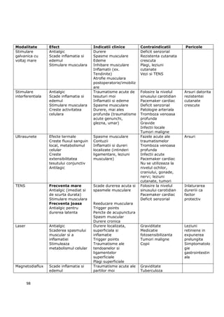 Modalitate        Efect                   Indicatii clinice         Contraindicatii        Pericole
Stimulare         Antialgic               Durere                    Deficit senzorial
galvanica cu      Scade inflamatia si     Spasme musculare          Rezistenta cutanata
voltaj mare       edemul                  Edeme                     crescuta
                  Stimulare musculara     Inhibare musculare        Plagi, leziuni
                                          Inflamatii (ex.           cutanate
                                          Tendinite)                Vezi si TENS
                                          Atrofie musculara
                                          postoperatorie/imobiliz
                                          are
Stimulare         Antialgic               Traumatisme acute de      Folosire la nivelul    Arsuri datorita
interferentiala   Scade inflamatia si     tesuturi moi              sinusului carotidian   rezistentei
                  edemul                  Inflamatii si edeme       Pacemaker cardiac      cutanate
                  Stimulare musculara     Spasme musculare          Deficit senzorial      crescute
                  Creste activitatea      Durere, mai ales          Patologie arteriala
                  celulara                profunda (traumatisme     Tromboza venoasa
                                          acute genunchi,           profunda
                                          glezna, umar)             Gravide
                                                                    Infectii locale
                                                                    Tumori maligne
Ultrasunete       Efecte termale          Spasme musculare          Fazele acute ale       Arsuri
                  Creste fluxul sanguin   Contuzii                  traumatismelor
                  local, metabolismul     Inflamatii si dureri      Tromboza venoasa
                  celular                 localizate (intinderi     profunda
                  Creste                  ligamentare, leziuni      Infectii acute
                  extensibilitatea        musculare)                Pacemaker cardiac
                  tesutului conjunctiv                              Nu se utilizeaza la
                  Antilagic                                         nivelul ochilor,
                                                                    craniului, gonade,
                                                                    nervi; leziuni
                                                                    cutanate, tumori
TENS              Frecventa mare          Scade durerea acuta si    Folosire la nivelul    Inlaturarea
                  Antialgic (imediat si   spasmele musculare        sinusului carotidian   dureriii ca
                  de scurta durata)                                 Pacemaker cardiac      factor
                  Stimulare musculara                               Deficit senzorial      protectiv
                  Frecventa joasa         Reeducare musculara
                  Antialgic pentru        Trigger points
                  durerea latenta         Pencte de acupunctura
                                          Spasm muscular
                                          Durere cronica
Laser             Antialgic               Durere localizata,        Graviditate            Leziuni
                  Scaderea spasmului      superficiala si           Medicatie              retiniene in
                  muscular si a           inflamatie                fotosensibilizanta     expunerea
                  inflamatiei             Trigger points            Tumori maligne         prelungita
                  Stimuleaza              Traumatisme ale           Copii                  Simptomatolo
                  metabolismul celular    tendoanelor si                                   gie
                                          ligamentelor                                     gastrointestin
                                          superficiale                                     ala
                                          Plagi superficiale
Magnetodiaflux    Scade inflamatia si     Traumatisme acute ale     Graviditate
                  edemul                  partilor moi              Tuberculoza


        98
 