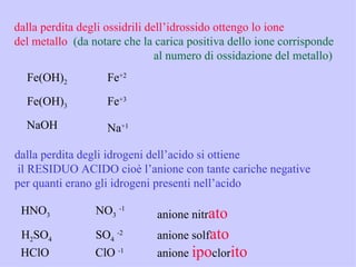 dalla perdita degli ossidrili dell’idrossido ottengo lo ione
del metallo (da notare che la carica positiva dello ione corrisponde
                                al numero di ossidazione del metallo)
  Fe(OH)2           Fe+2

  Fe(OH)3           Fe+3

  NaOH              Na+1

dalla perdita degli idrogeni dell’acido si ottiene
 il RESIDUO ACIDO cioè l’anione con tante cariche negative
per quanti erano gli idrogeni presenti nell’acido

 HNO3            NO3 -1       anione nitrato
 H2SO4           SO4 -2       anione solfato
 HClO            ClO -1       anione ipoclorito
 