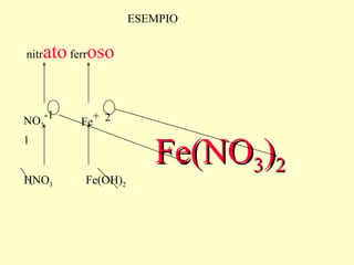ESEMPIO


nitr   ato ferroso


NO3-1       Fe+ 2


                          Fe(NO3)2
1


HNO3         Fe(OH)2
 