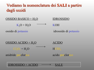 Vediamo la nomenclatura dei SALI a partire
dagli ossidi
OSSIDO BASICO + H2O      IDROSSIDO
        K2O + H2O        KOH
ossido di potassio        idrossido di potassio


OSSIDO ACIDO + H2O       ACIDO
      Cl2O7 + H2O        HClO4
anidride perclorica      acido perclorico


 IDROSSIDO + ACIDO         SALE
 