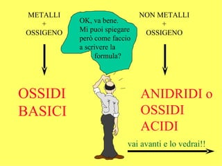 METALLI                       NON METALLI
    +      OK, va bene.            +
OSSIGENO   Mi puoi spiegare    OSSIGENO
           però come faccio
           a scrivere la
                formula?




OSSIDI                        ANIDRIDI o
BASICI                        OSSIDI
                              ACIDI
                          vai avanti e lo vedrai!!
 