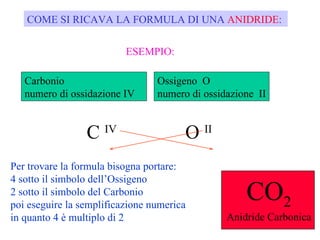COME SI RICAVA LA FORMULA DI UNA ANIDRIDE:


                          ESEMPIO:

   Carbonio                      Ossigeno O
   numero di ossidazione IV      numero di ossidazione II


                 C IV                  O II
Per trovare la formula bisogna portare:
4 sotto il simbolo dell’Ossigeno
2 sotto il simbolo del Carbonio
poi eseguire la semplificazione numerica
                                                    CO2
in quanto 4 è multiplo di 2                     Anidride Carbonica
 