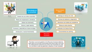 Liderazgo en tiempos de crisis
Tecnicas de mediacion y negociacion
Generacion de modelos de competencia
Manejo de datos abiertos
Entender el rol hacia el futuro
Temas claves
RRHH
Conocimientos de coaching
Recursos
Humanos
Para llevar una buena gestión en los Recursos Humanos debemos
estar claros en los puntos mencionados tanto para el lider como para
los colaboradores,nombramos los puntos mas importantes de cada
uno y asi llevar a cabo las gestiones y obetener un buen resultado.
Prioridades en
la actualidad
Creacion de una cultura corporativa
Planes de compensacion y beneficios
Gestion de rendimiento
Buscar y captar talentos
Formacion y desarrollo en el area de trabajo
Introduccion y nuevas herramientas
 