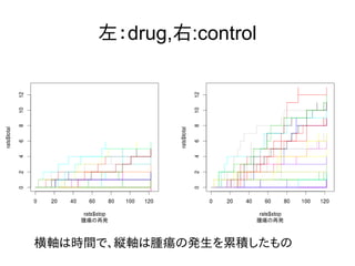 左：drug,右:control
横軸は時間で、縦軸は腫瘍の発生を累積したもの
 