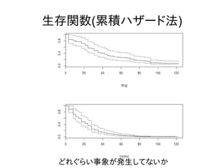 生存関数(累積ハザード法)
どれぐらい事象が発生してないか
 