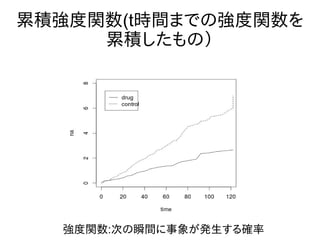 累積強度関数(t時間までの強度関数を
累積したもの）
強度関数:次の瞬間に事象が発生する確率
 