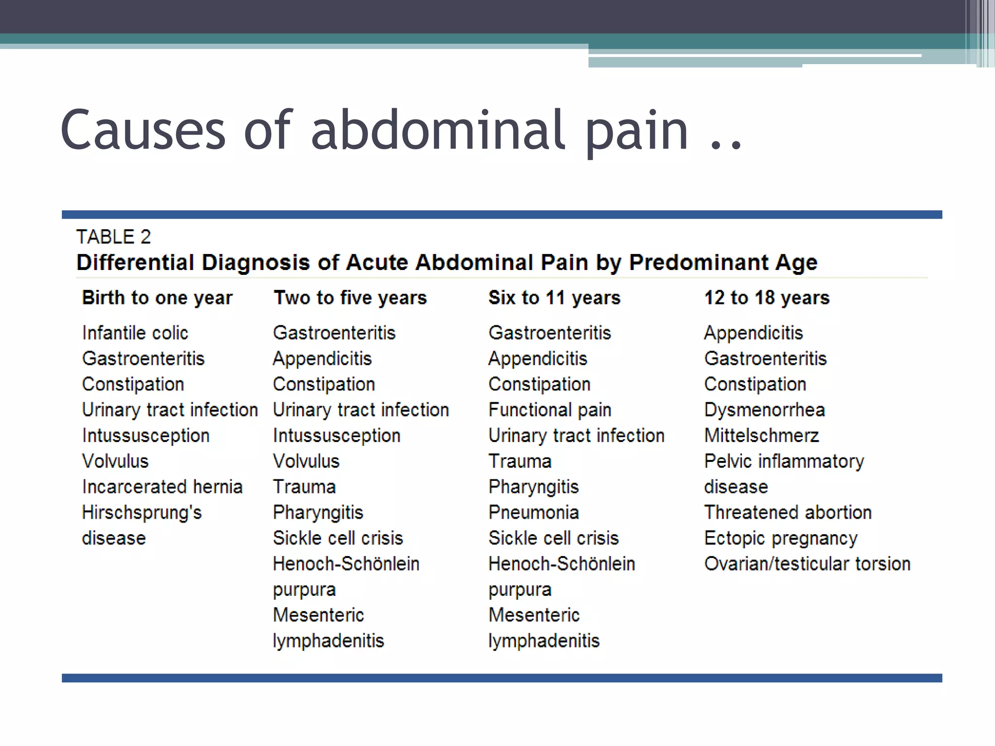 Differential Diagnosis Of Recurrent Abdominal Pain In Pediatrics at ...