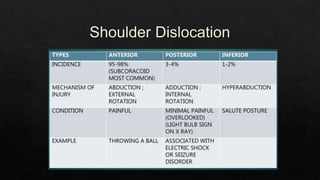 Recurrent Dislocation of Shoulder.pptx
