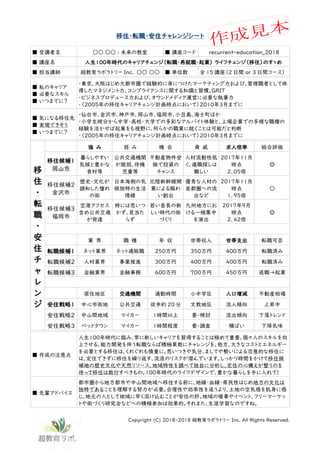 移住・転職・安住チャレンジシート
■ 受講者名 ○○ ○○ : 未来の教室 ■ 講座コード recurrent-education_2018
■ 講座名 人生１００年時代のキャリアチェンジ（転職・再就職・起業） ライフチェンジ（移住）のすゝめ
■ 担当講師 超教育ラボラトリー Inc.　○○ ○○ ■ 単位数 全 15 講座（2 日間 or 3 日間コース）
■ 私のキャリア
■ 必要なスキル
■ いつまでに？
・東京、大阪はじめ大都市圏で経験的に身につけたマーケティング力および、管理職者として体
得したマネジメント力、コンプライアンスに関する知識と習慣。GRIT
・ビジネスプロデュース力および、オウンドメディア運営に必要な執筆力
・（２００５年の移住キャリアチェンジ計画時点において）２０１０年３月までに
■ 気になる移住先
■ 実現できそう
■ いつまでに？
・仙台市、金沢市、神戸市、岡山市、福岡市、小豆島、海士町ほか
・小学生時分から中学・高校・大学での多彩なアルバイト体験と、上場企業での多様な職種の
経験を活かせば起業をも視野に、何らかの職業に就くことは可能だと判断
・（２００５年の移住キャリアチェンジ計画時点において）２０１０年３月までに
移
住
・
転
職
・
安
住
チ
ャ
レ
ン
ジ
強　み 弱　み 機　会 脅　威 求人倍率 総合評価
移住候補１
岡山市
暮らしやすい
気候と豊かな
食材等
公共交通機関
が脆弱。待機
児童等
不動産物件安
価で投資の
チャンス
人材流動性低
く、適職探しは
難しい
２０１７年１１月
時点
２．０５倍
◎
移住候補２
金沢市
歴史・文化が
調和した憧れ
の街
日本海側の気
候独特の生活
情緒
北陸新幹線開
業による賑わ
い創出
優秀な人材の
首都圏への流
出など
２０１７年１１月
時点
１．９５倍
○
移住候補３
福岡市
空港アクセス
含め公共交通
が発達
特には思いつ
かず、見当た
らず
若い首長の新
しい時代の街
づくり
九州地方にお
ける一極集中
を演出
２０１７年９月
時点
２．４２倍
◎
業　界 職　種 年　収 世帯収入 世帯支出 転職可否
転職候補１ ネット業界 ネット通販職 ２５０万円 ３５０万円 ４００万円 転職済み
転職候補２ 人材業界 事業推進 ３００万円 ４００万円 ４００万円 転職済み
転職候補３ 金融業界 金融事務 ６００万円 ７００万円 ４５０万円 退職→起業
居住地区 交通機関 通勤時間 小中学区 人口増減 不動産相場
安住戦略１ 中心市街地 公共交通 徒歩約 20 分 文教地区 流入傾向 上昇中
安住戦略２ 中山間地域 マイカー １時間以上 要・検討 流出傾向 下落トレンド
安住戦略３ ベッドタウン マイカー １時間程度 要・調査 横ばい 下降気味
■ 作成の注意点
人生１００年時代に臨み、常に新しいキャリアを習得することは極めて重要。個々人のスキルを向
上させる、能力開発を伴う転職ならば積極果敢にチャレンジを。他方、大きなコストとエネルギー
を必要とする移住は、くれぐれも慎重に。思いつきや気分、ましてや勢いによる恣意的な移住に
は、定住できずに移住を繰り返す、流浪のリスクが潜んでいます。しっかり時間をかけて移住候
補地の歴史文化や天然リソース、地域特性を調べて独自に分析し、定住の心構えが整うのを
待って移住は敢行すべきもの。１００年時代のライフデザインで、豊かな暮らしを手に入れて！
■ 先輩アドバイス
都市圏から地方都市や中山間地域へ移住する前に、地縁・血縁・県民性はじめ地方の文化は
独特であることを理解する努力が必要。合理性や効率性を追うより、土地の空気感を肌身に感
じ、地元の人として地域に早く溶け込むことが安住の肝。地域の催事やイベント、フリーマーケッ
トや街づくり研究会などへの積極参加は効果的。それまた、生涯学習なのですね。
Copyright (C) 2018-2018 超教育ラボラトリー Inc. All Rights Reserved.
 
