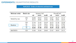 EXPERIMENTS | QUANTITATIVE RESULTS
RefCOCO - Order of referents and batch size
17
 