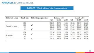 APPENDIX I | COMPARISONS
RefCOCO - With & without referring expressions
31
 