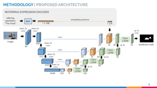 METHODOLOGY | PROPOSED ARCHITECTURE
8
REFERRING EXPRESSION ENCODER
 