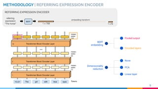 METHODOLOGY | REFERRING EXPRESSION ENCODER
REFERRING EXPRESSION ENCODER
Pooled output
BERT
embedding
Encoded layers
None
Dimensionality
reduction
Linear layer
PCA
9
 