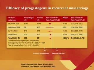 Efficacy of progestogens in recurrent miscarriage
33
Haas & Ramsey 2008; Swyer & Daley 1953;
Goldzieher 1964; LeVine 1964; El-Zibdeh 2005
Study or Progestogen Placebo Peto Odds Ratio Weight Peto Odds Ratio
subgroup n/N n/N Peto Fixed 95% CI Peto Fixed 95% CI
El-Zibdeh 2005 11/82 14/48 46.9% 0.37 [0.15, 0.90]
Goldzieher 1964 1/6 4/10 8.5% 0.36 [0.04, 2.99]
Le Vine 1964 4/15 8/15 18.4% 0.34 [0.08, 1.44]
Swyer 1953 7/27 9/20 26.1% 0.44 [0.13, 1.46]
Total (95% CI) 130 93 100.0% 0.38 [0.20, 0.70]
Total events 23 (Progestogen), 35 (Placebo)
Heterogenety: Chi2 = 0.08, df = 3 (P = 0.99) i2 = 0.0%
Test for overall effect: Z = 3.10 (P = 0.0020)
0.1 10
Favours progestogen Favours placebo
 