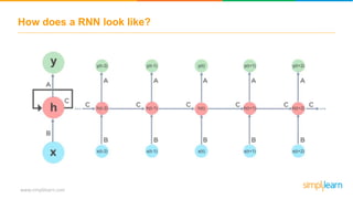 Recurrent Neural Network (RNN) | RNN LSTM Tutorial | Deep Learning ...