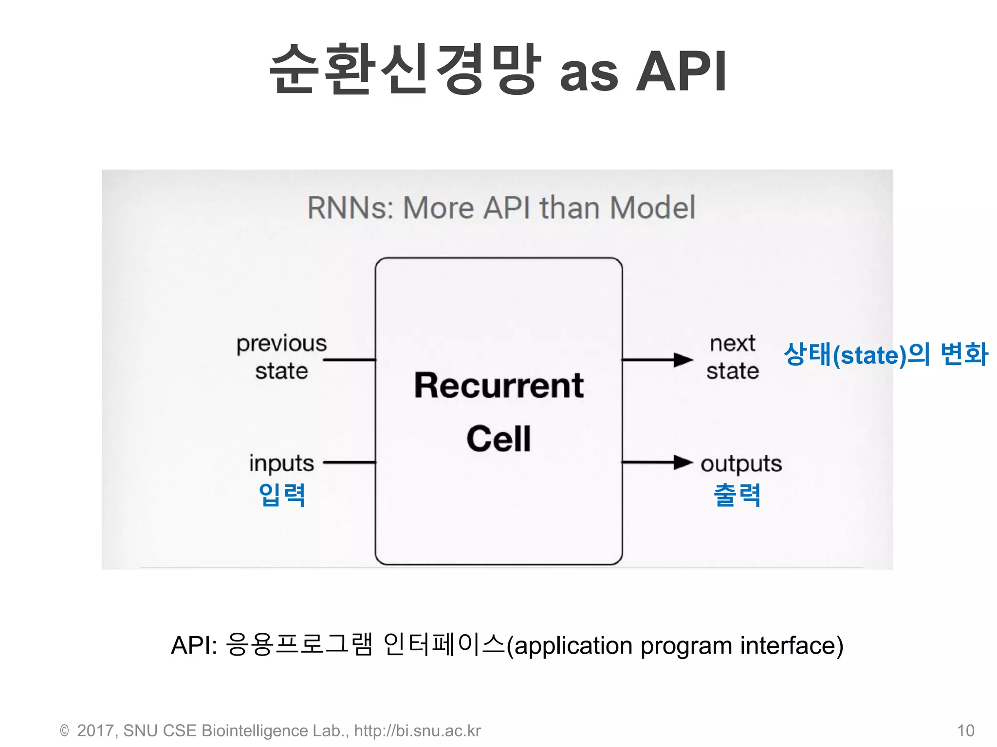 순환신경망 as API
© 2017, SNU CSE Biointelligence Lab., http://bi.snu.ac.kr 10
API: 응용프로그램 인터페이스(application program interface)
입력 출력
상태(state)의 변화
 