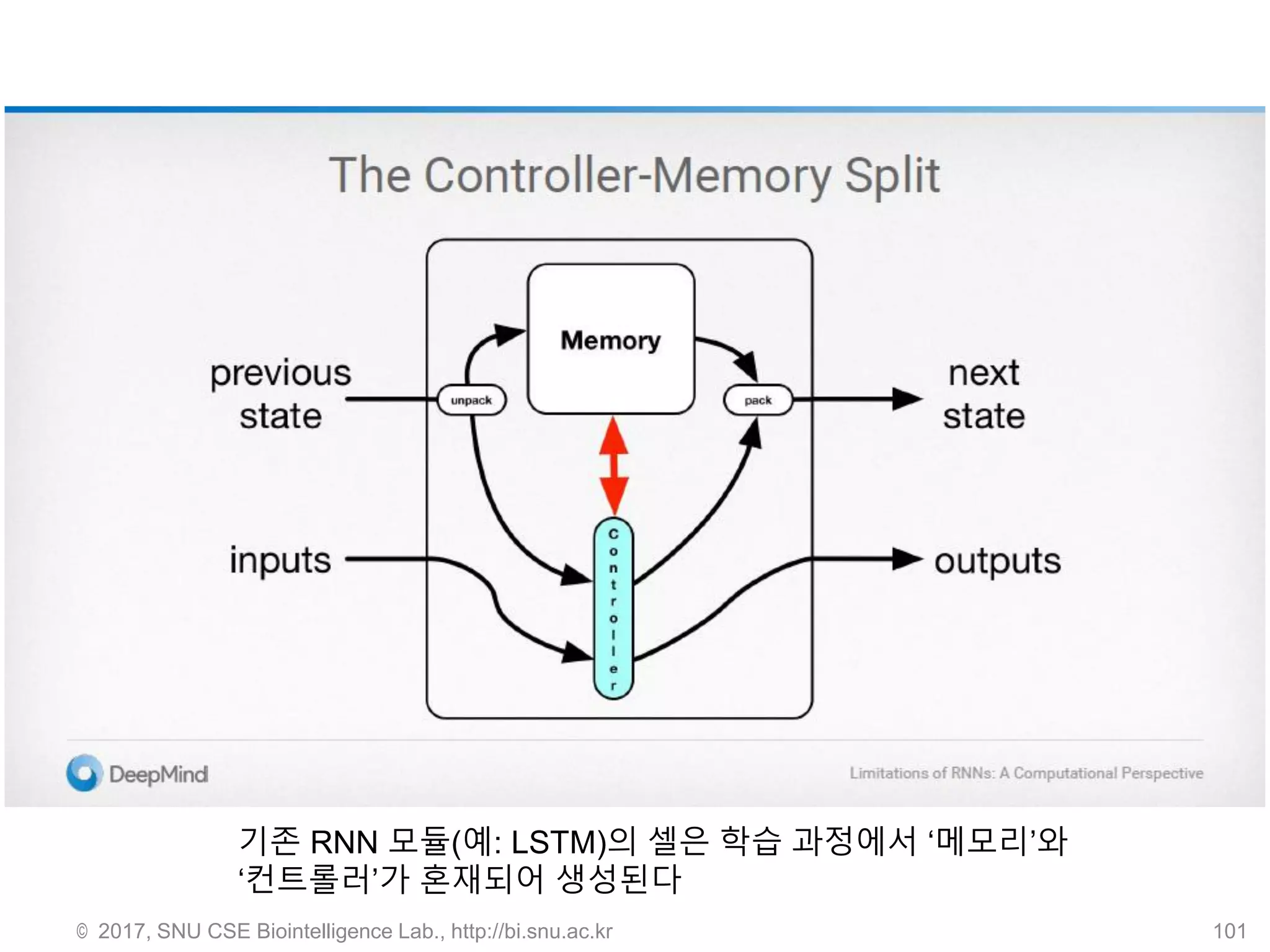 © 2017, SNU CSE Biointelligence Lab., http://bi.snu.ac.kr 101
기존 RNN 모듈(예: LSTM)의 셀은 학습 과정에서 ‘메모리’와
‘컨트롤러’가 혼재되어 생성된다
 