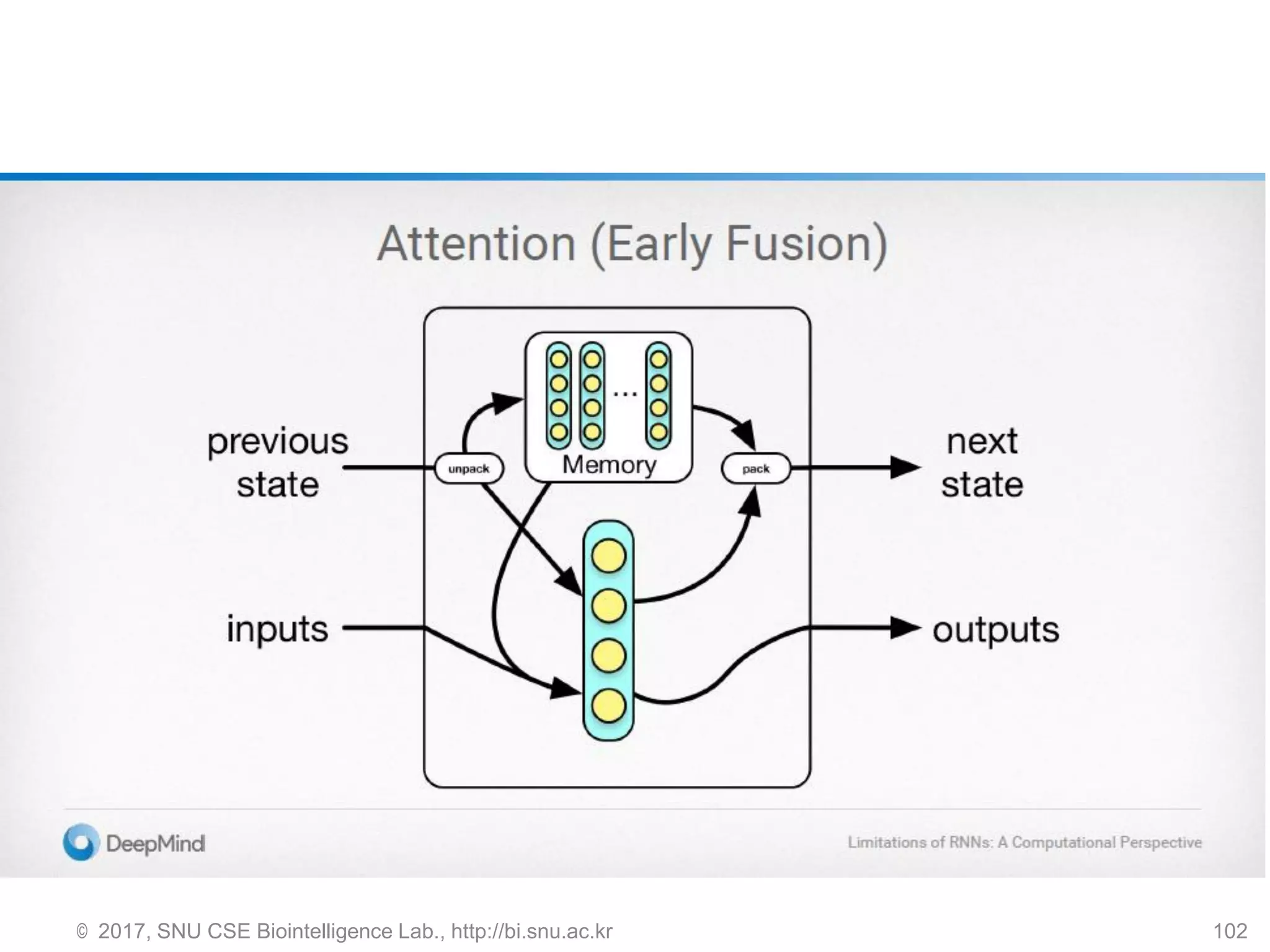 © 2017, SNU CSE Biointelligence Lab., http://bi.snu.ac.kr 102
 