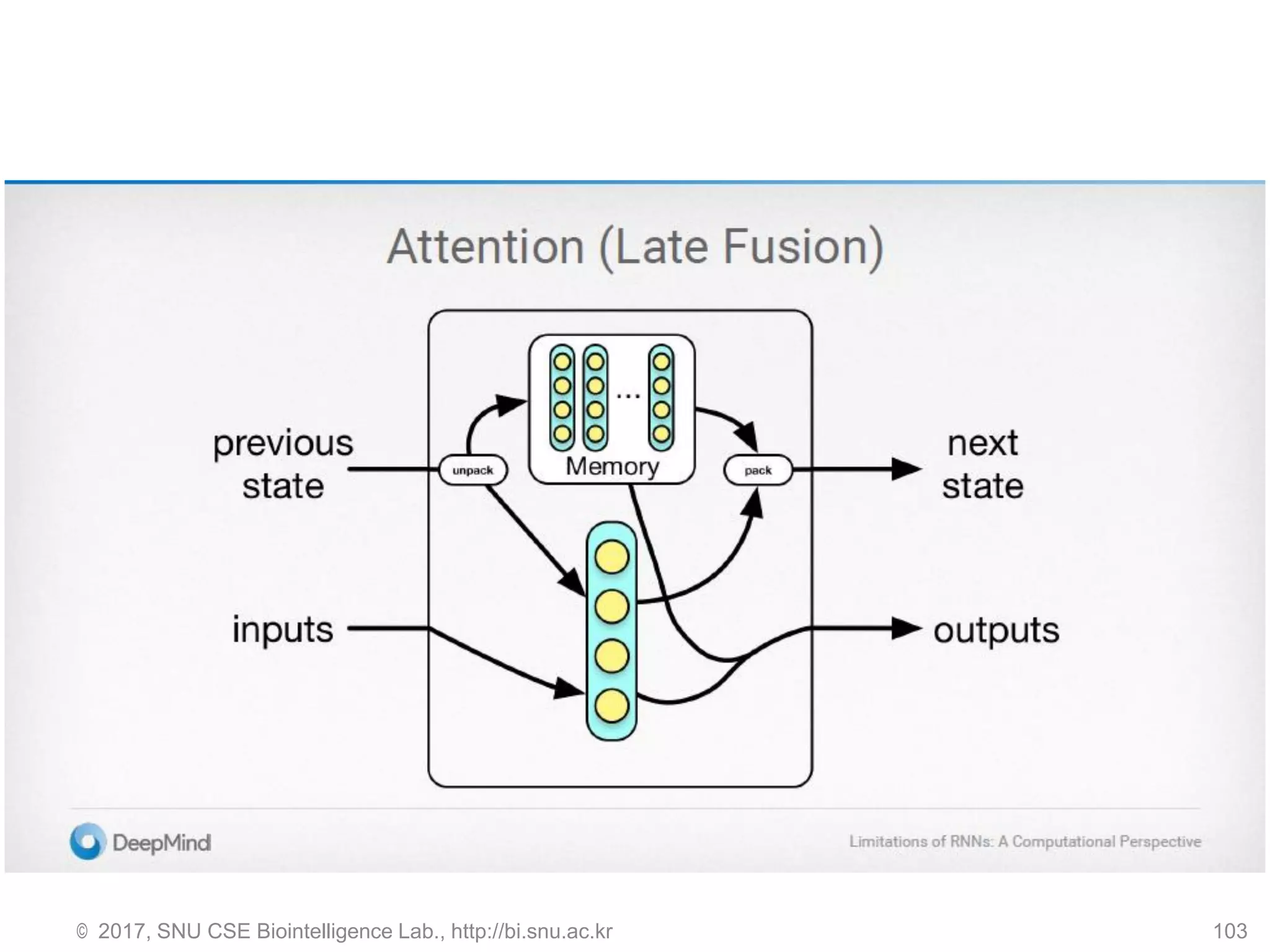© 2017, SNU CSE Biointelligence Lab., http://bi.snu.ac.kr 103
 