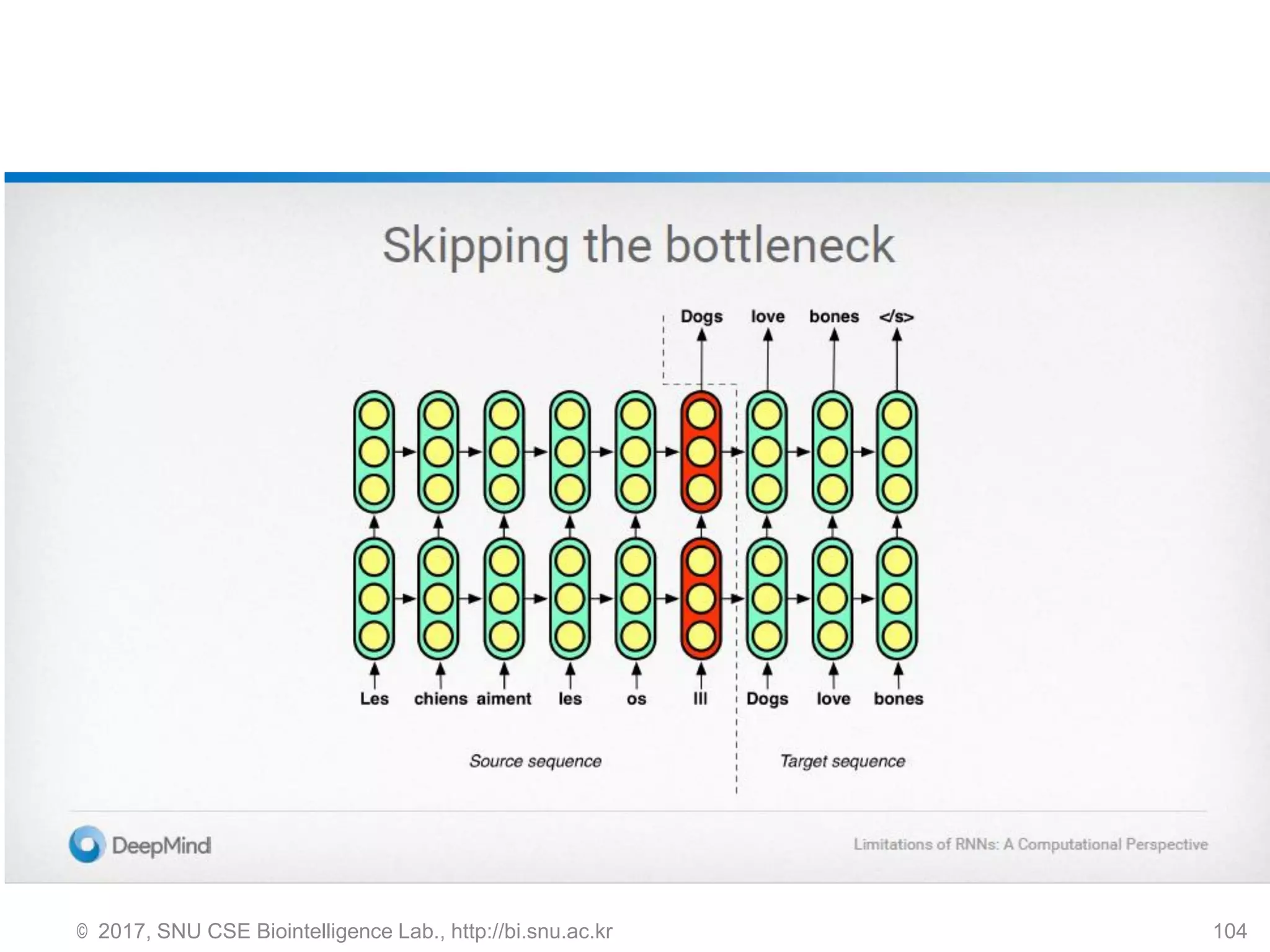© 2017, SNU CSE Biointelligence Lab., http://bi.snu.ac.kr 104
 