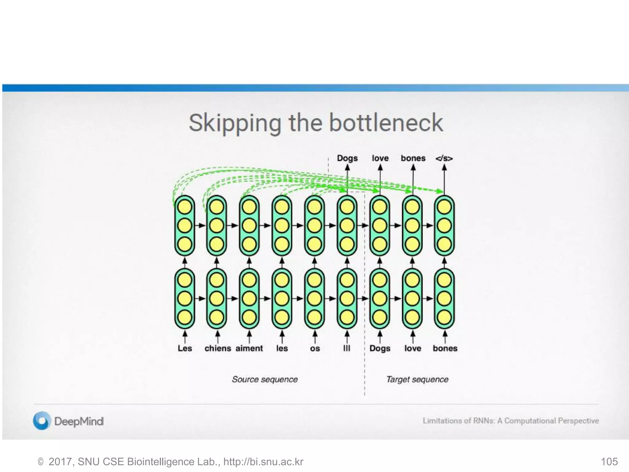 © 2017, SNU CSE Biointelligence Lab., http://bi.snu.ac.kr 105
 