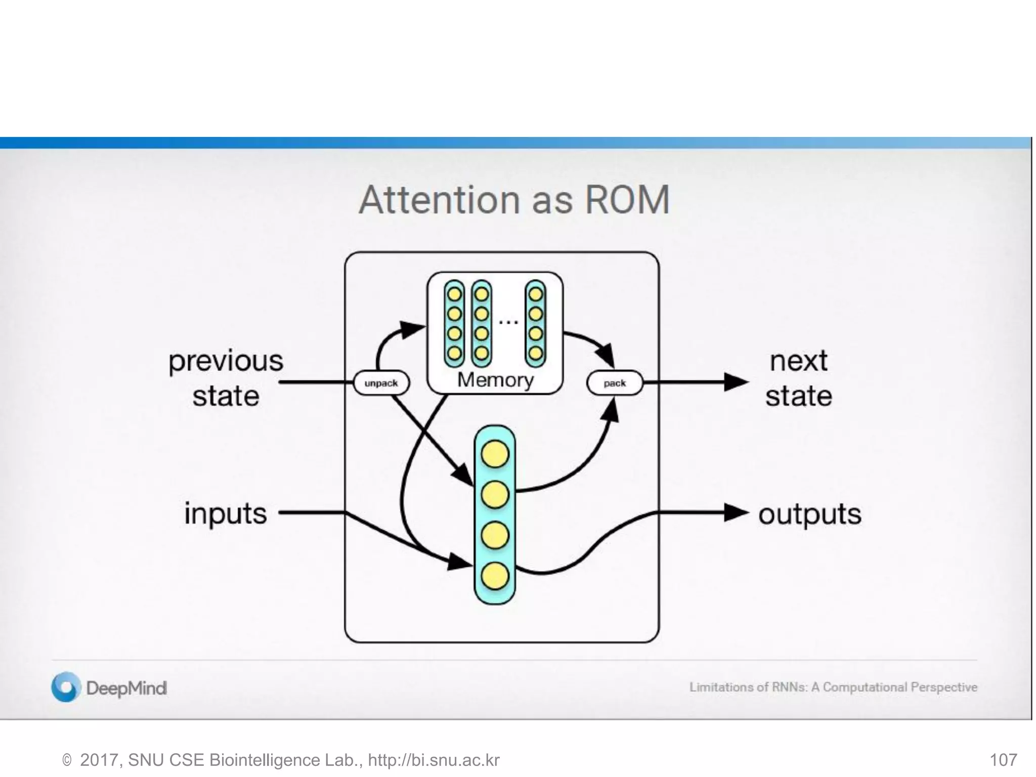© 2017, SNU CSE Biointelligence Lab., http://bi.snu.ac.kr 107
 
