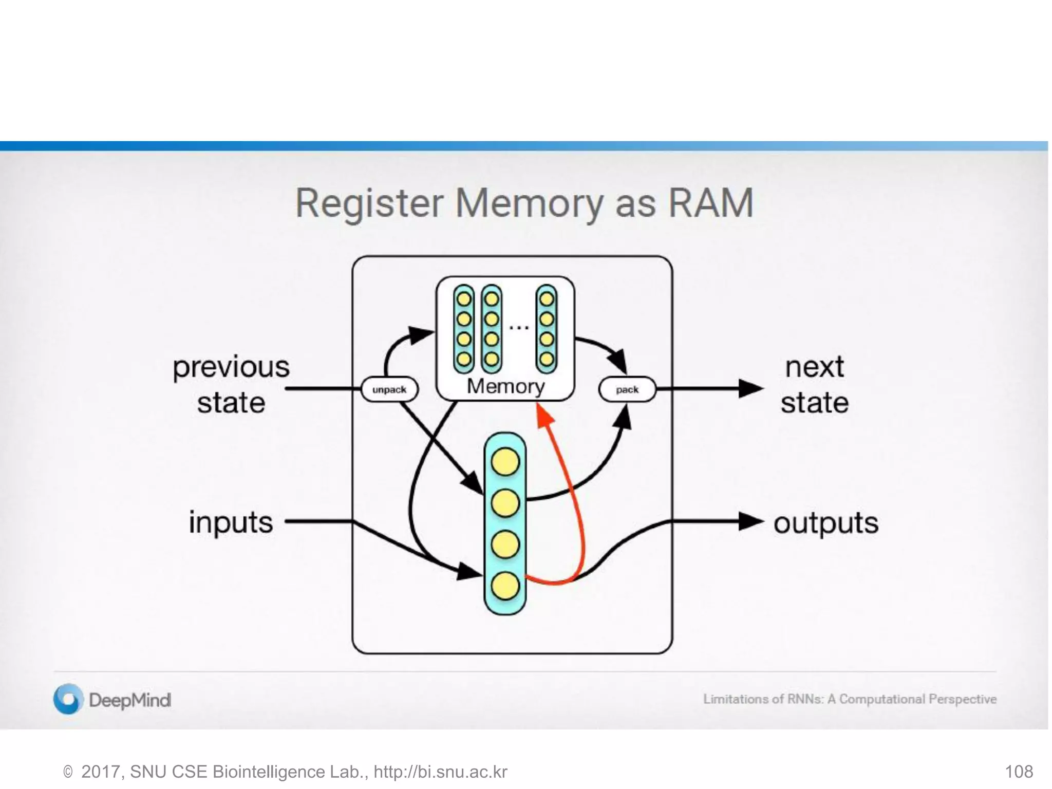 © 2017, SNU CSE Biointelligence Lab., http://bi.snu.ac.kr 108
 