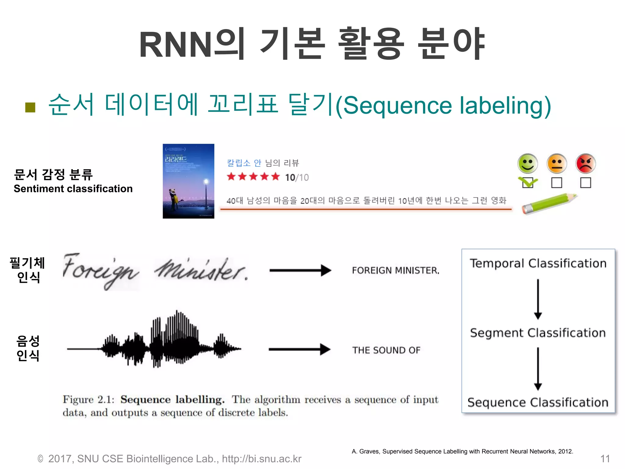 RNN의 기본 활용 분야
 순서 데이터에 꼬리표 달기(Sequence labeling)
© 2017, SNU CSE Biointelligence Lab., http://bi.snu.ac.kr 11
A. Graves, Supervised Sequence Labelling with Recurrent Neural Networks, 2012.
문서 감정 분류
Sentiment classification
필기체
인식
음성
인식
 