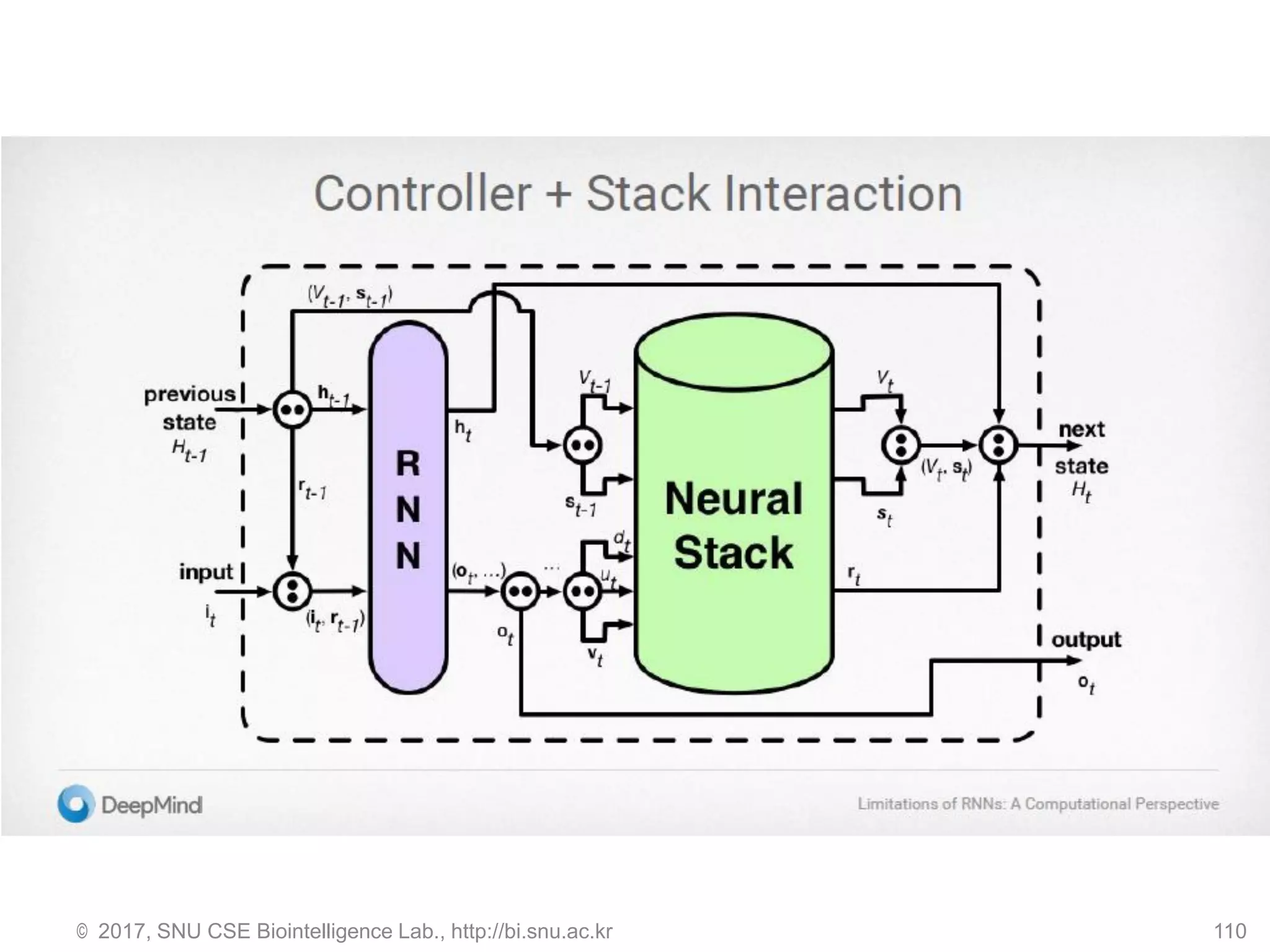 © 2017, SNU CSE Biointelligence Lab., http://bi.snu.ac.kr 110
 