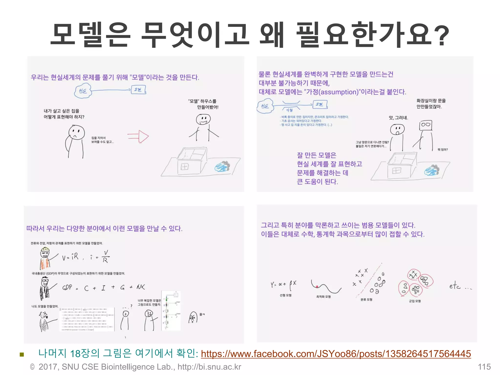 모델은 무엇이고 왜 필요한가요?
 나머지 18장의 그림은 여기에서 확인: https://www.facebook.com/JSYoo86/posts/1358264517564445
© 2017, SNU CSE Biointelligence Lab., http://bi.snu.ac.kr 115
 