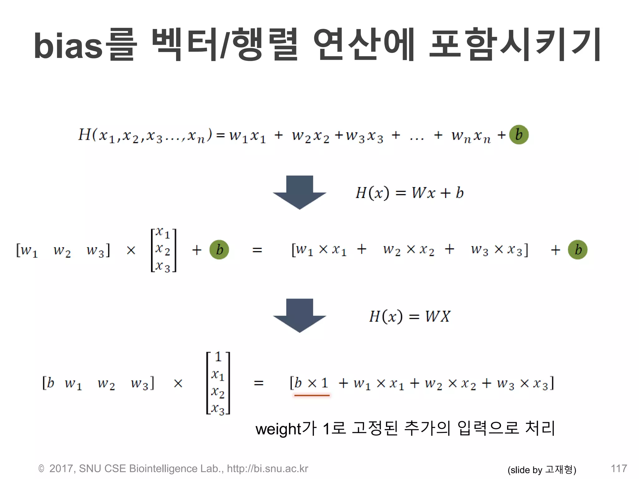 bias를 벡터/행렬 연산에 포함시키기
© 2017, SNU CSE Biointelligence Lab., http://bi.snu.ac.kr 117(slide by 고재형)
weight가 1로 고정된 추가의 입력으로 처리
 