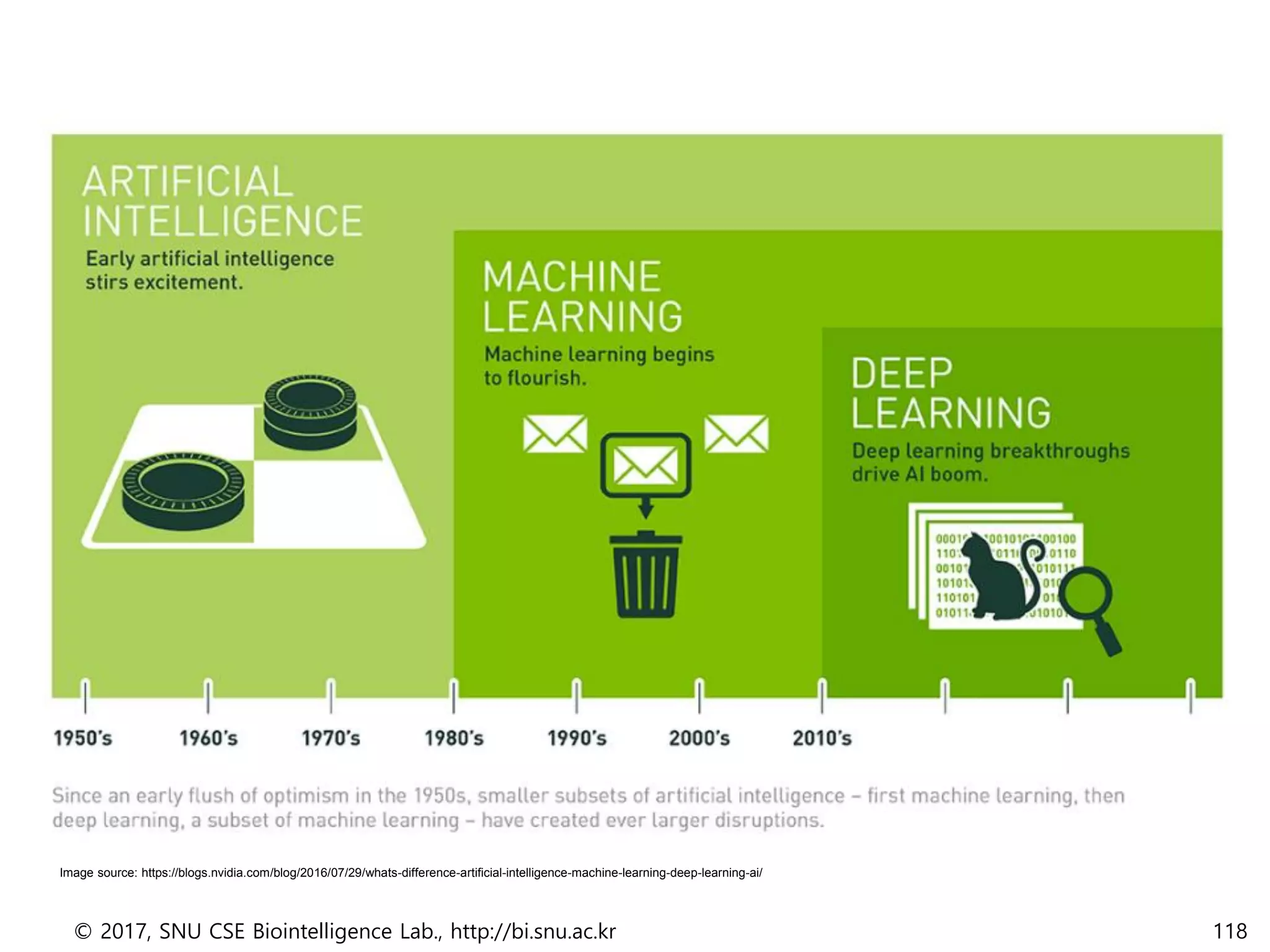 © 2017, SNU CSE Biointelligence Lab., http://bi.snu.ac.kr 118
Image source: https://blogs.nvidia.com/blog/2016/07/29/whats-difference-artificial-intelligence-machine-learning-deep-learning-ai/
 