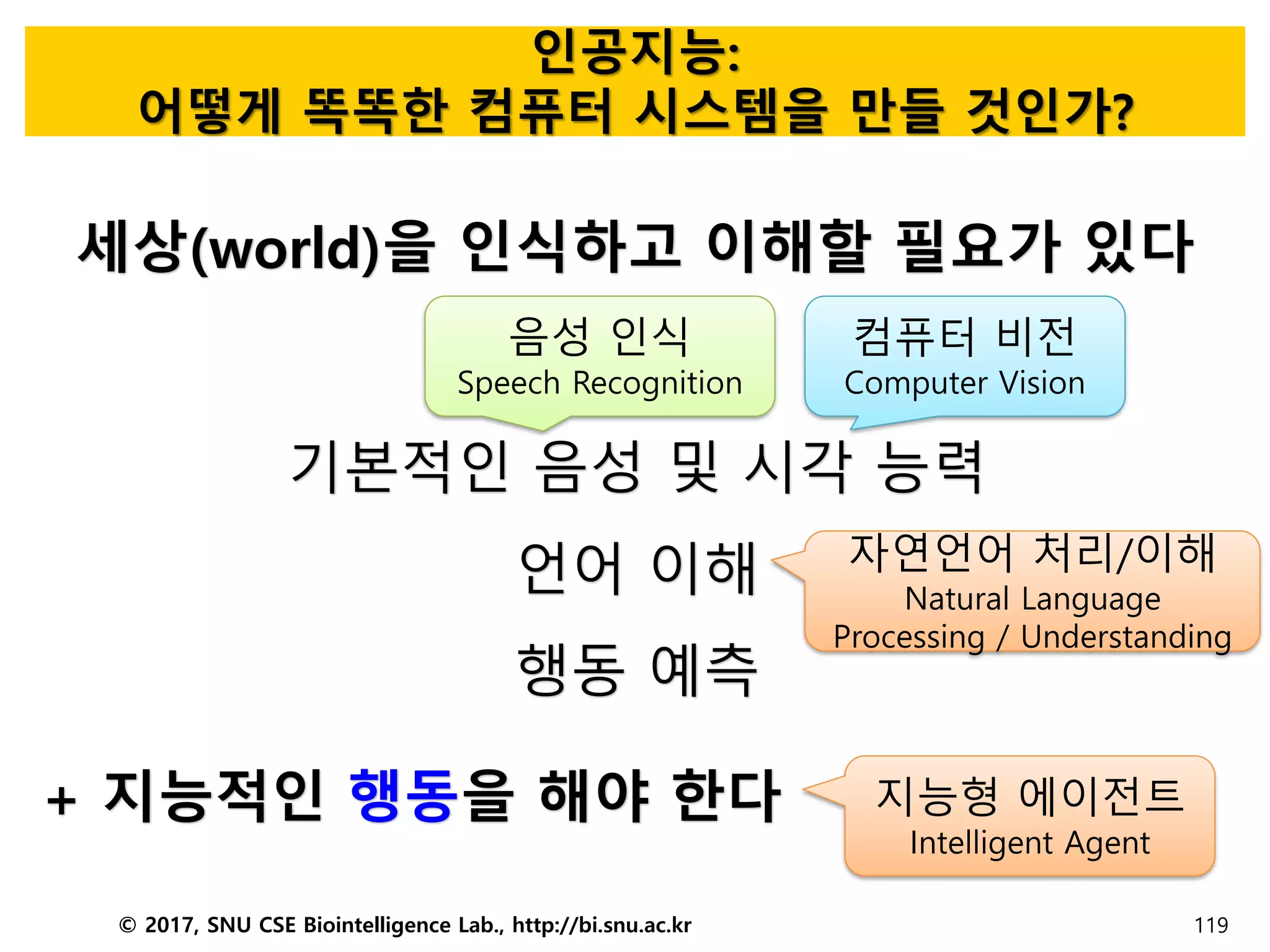 인공지능:
어떻게 똑똑한 컴퓨터 시스템을 만들 것인가?
© 2017, SNU CSE Biointelligence Lab., http://bi.snu.ac.kr 119
세상(world)을 인식하고 이해할 필요가 있다
기본적인 음성 및 시각 능력
언어 이해
행동 예측
컴퓨터 비전
Computer Vision
자연언어 처리/이해
Natural Language
Processing / Understanding
음성 인식
Speech Recognition
+ 지능적인 행동을 해야 한다 지능형 에이전트
Intelligent Agent
 
