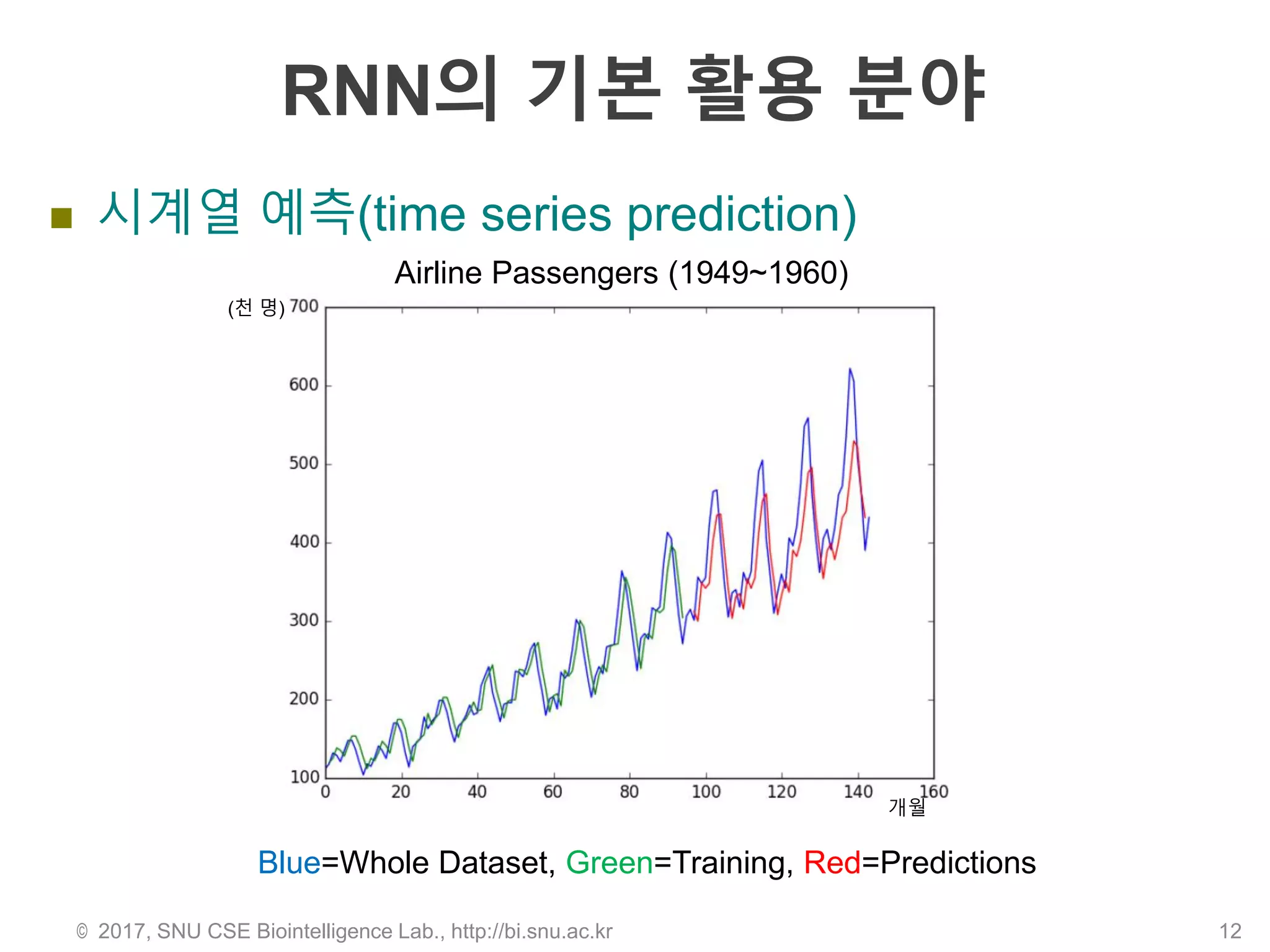 RNN의 기본 활용 분야
 시계열 예측(time series prediction)
© 2017, SNU CSE Biointelligence Lab., http://bi.snu.ac.kr 12
Blue=Whole Dataset, Green=Training, Red=Predictions
Airline Passengers (1949~1960)
개월
(천 명)
 