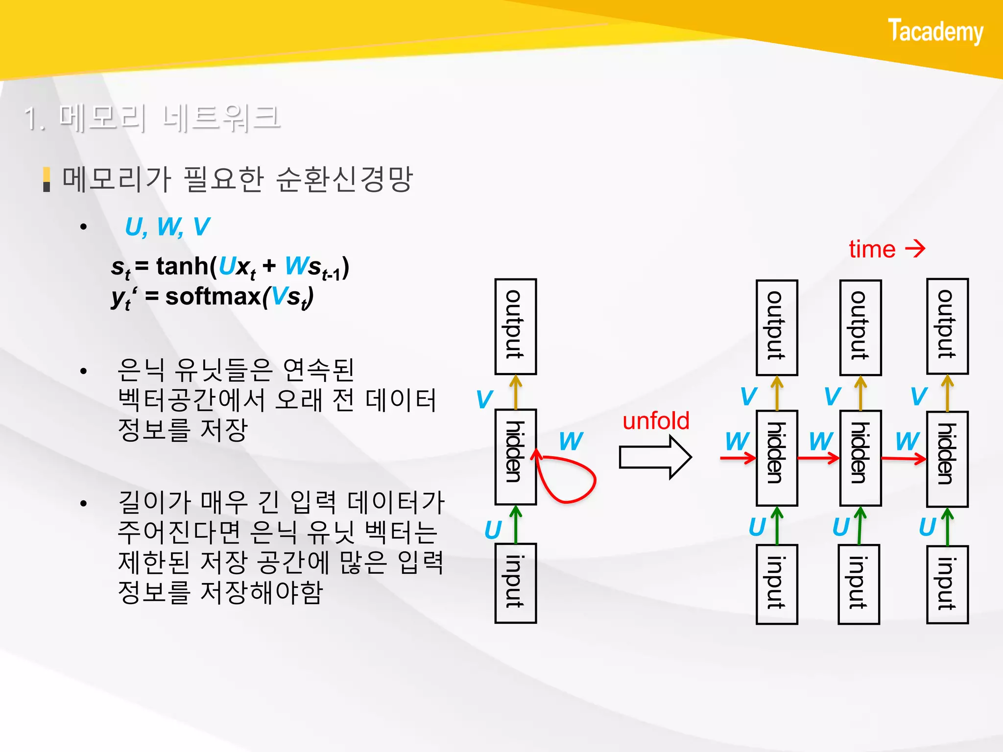 메모리가 필요한 순환신경망
1. 메모리 네트워크
• U, W, V
• 은닉 유닛들은 연속된
벡터공간에서 오래 전 데이터
정보를 저장
• 길이가 매우 긴 입력 데이터가
주어진다면 은닉 유닛 벡터는
제한된 저장 공간에 많은 입력
정보를 저장해야함
st = tanh(Uxt + Wst-1)
yt‘ = softmax(Vst)
input
input
input
hidden
hidden
hidden
output
output
output
time 
U U U
W W W
V V V
inputhiddenoutput
U
W
V
unfold
 