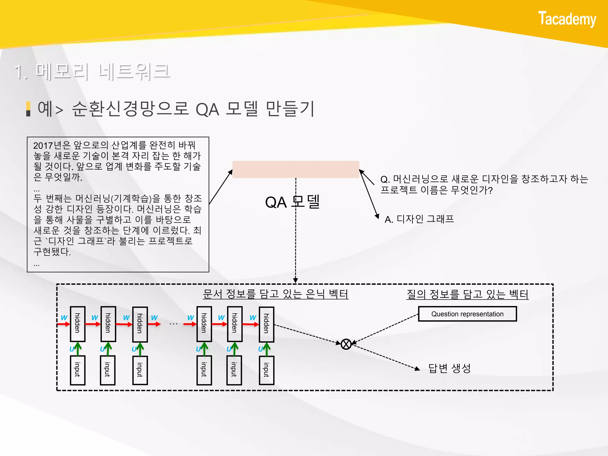 예> 순환신경망으로 QA 모델 만들기
1. 메모리 네트워크
2017년은 앞으로의 산업계를 완전히 바꿔
놓을 새로운 기술이 본격 자리 잡는 한 해가
될 것이다. 앞으로 업계 변화를 주도할 기술
은 무엇일까.
…
두 번째는 머신러닝(기계학습)을 통한 창조
성 강한 디자인 등장이다. 머신러닝은 학습
을 통해 사물을 구별하고 이를 바탕으로
새로운 것을 창조하는 단계에 이르렀다. 최
근 `디자인 그래프`라 불리는 프로젝트로
구현됐다.
…
Q. 머신러닝으로 새로운 디자인을 창조하고자 하는
프로젝트 이름은 무엇인가?
QA 모델
A. 디자인 그래프
input
input
input
hidden
hidden
hidden
U U U
W W WW
input
input
input
hidden
hidden
hidden
U U U
W W W
…
문서 정보를 담고 있는 은닉 벡터
Question representation
질의 정보를 담고 있는 벡터
X
답변 생성
 