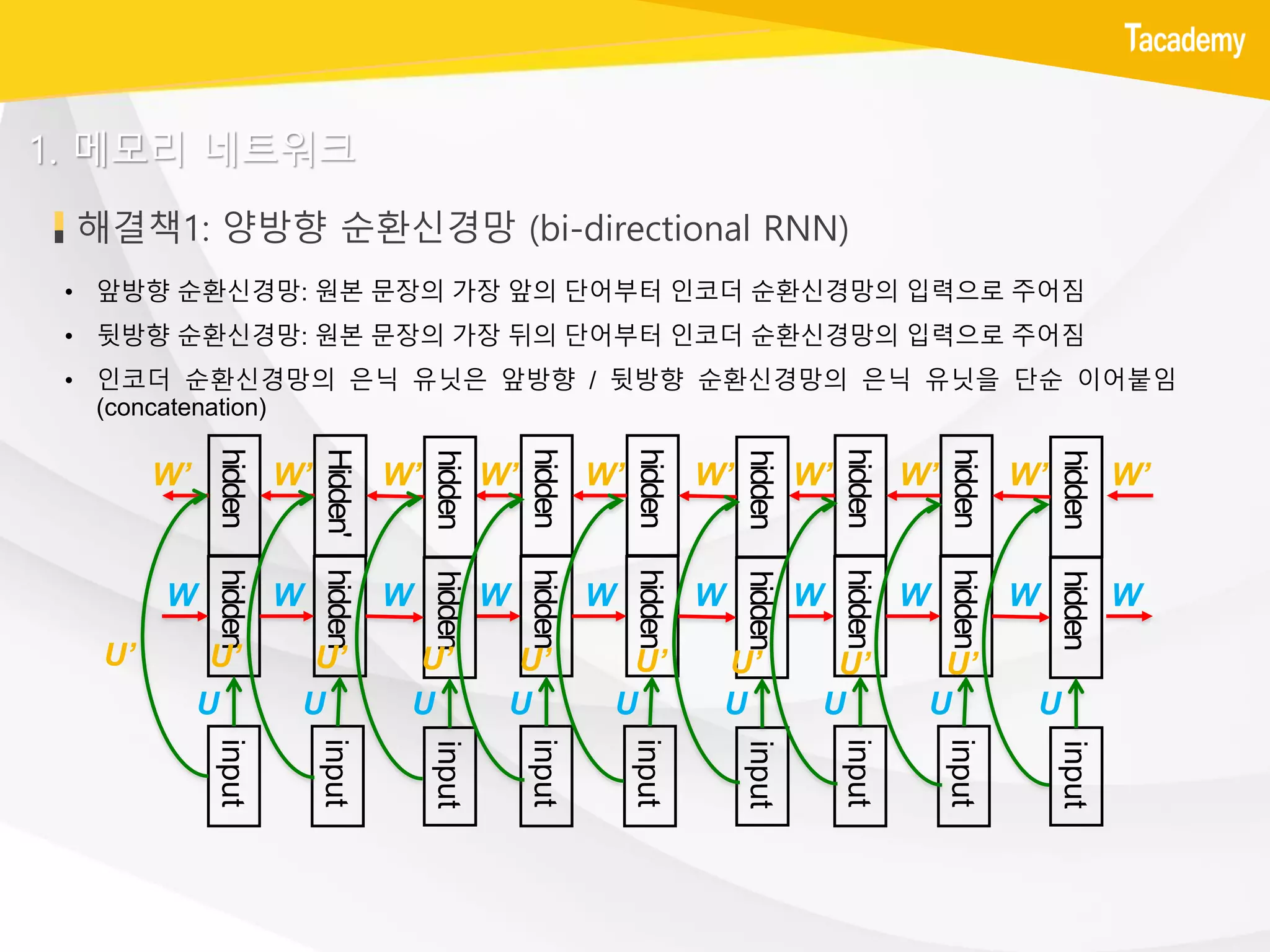 해결책1: 양방향 순환신경망 (bi-directional RNN)
• 앞방향 순환신경망: 원본 문장의 가장 앞의 단어부터 인코더 순환신경망의 입력으로 주어짐
• 뒷방향 순환신경망: 원본 문장의 가장 뒤의 단어부터 인코더 순환신경망의 입력으로 주어짐
• 인코더 순환신경망의 은닉 유닛은 앞방향 / 뒷방향 순환신경망의 은닉 유닛을 단순 이어붙임
(concatenation)
input
input
input
hidden
hidden
hidden
U U U
W W W
input
input
input
hidden
hidden
hidden
U U U
W W W
input
input
input
hidden
hidden
hidden
U U U
W W W W
hidden
hidden
hidden
W’ W’ W’
hidden
hidden
hidden
W’ W’ W’
hidden
Hidden'
hidden
W’ W’ W’ W’
U’ U’ U’ U’ U’ U’ U’ U’ U’
1. 메모리 네트워크
 