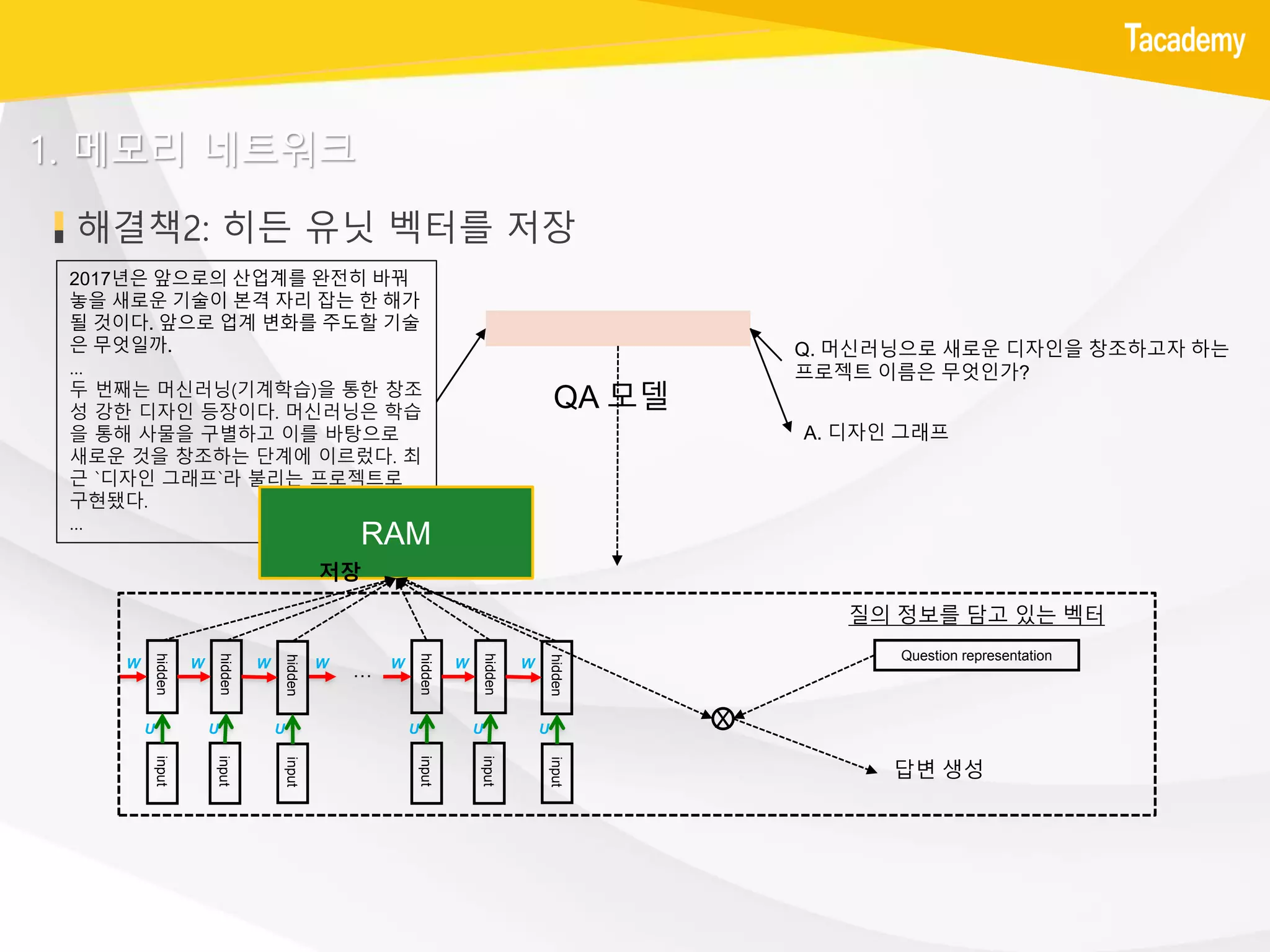 해결책2: 히든 유닛 벡터를 저장
1. 메모리 네트워크
2017년은 앞으로의 산업계를 완전히 바꿔
놓을 새로운 기술이 본격 자리 잡는 한 해가
될 것이다. 앞으로 업계 변화를 주도할 기술
은 무엇일까.
…
두 번째는 머신러닝(기계학습)을 통한 창조
성 강한 디자인 등장이다. 머신러닝은 학습
을 통해 사물을 구별하고 이를 바탕으로
새로운 것을 창조하는 단계에 이르렀다. 최
근 `디자인 그래프`라 불리는 프로젝트로
구현됐다.
…
Q. 머신러닝으로 새로운 디자인을 창조하고자 하는
프로젝트 이름은 무엇인가?
QA 모델
A. 디자인 그래프
input
input
input
hidden
hidden
hidden
U U U
W W WW
input
input
input
hidden
hidden
hidden
U U U
W W W
…
Question representation
질의 정보를 담고 있는 벡터
X
답변 생성
RAM
저장
 