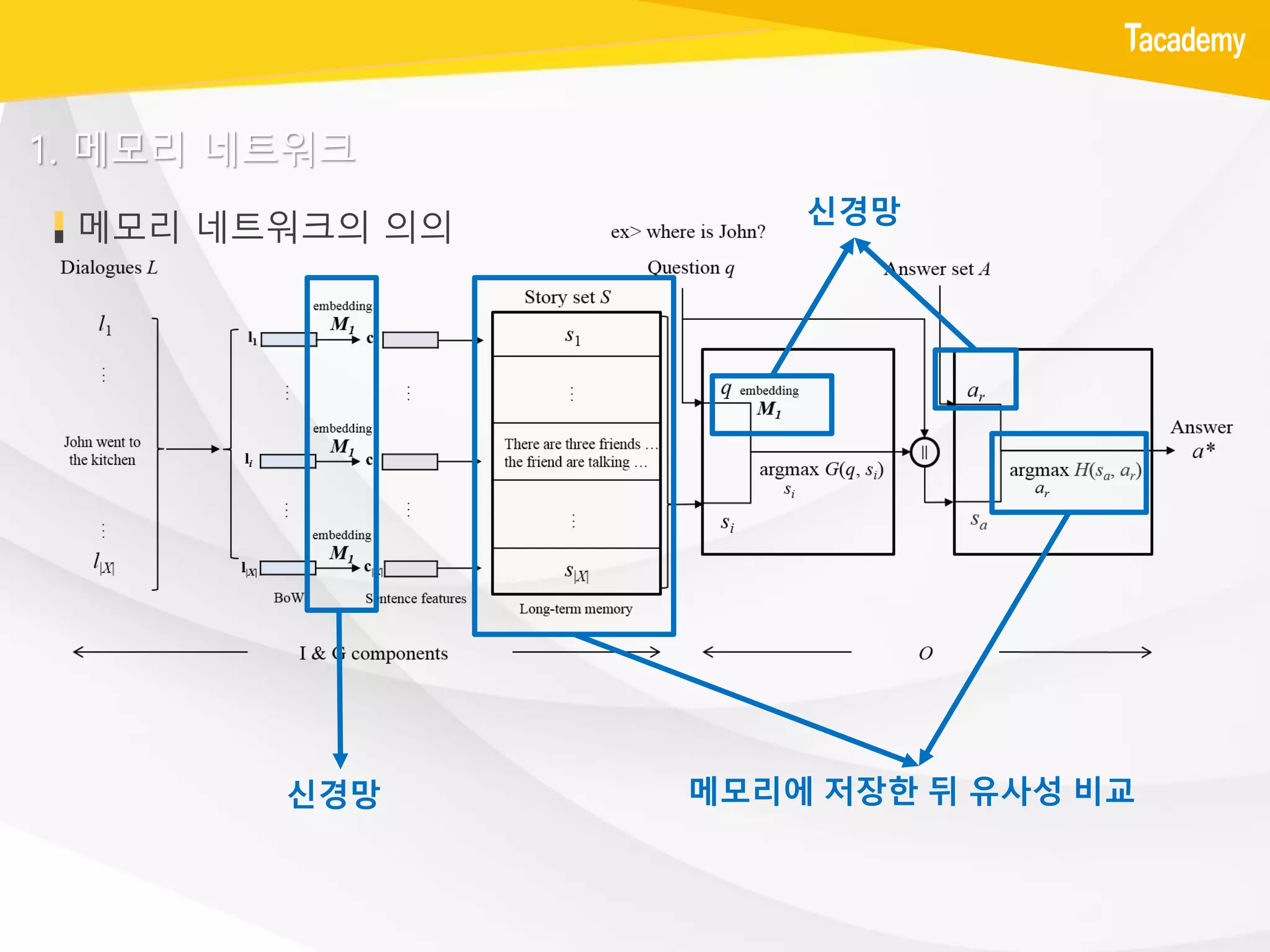 1. 메모리 네트워크
신경망 메모리에 저장한 뒤 유사성 비교
신경망
메모리 네트워크의 의의
 