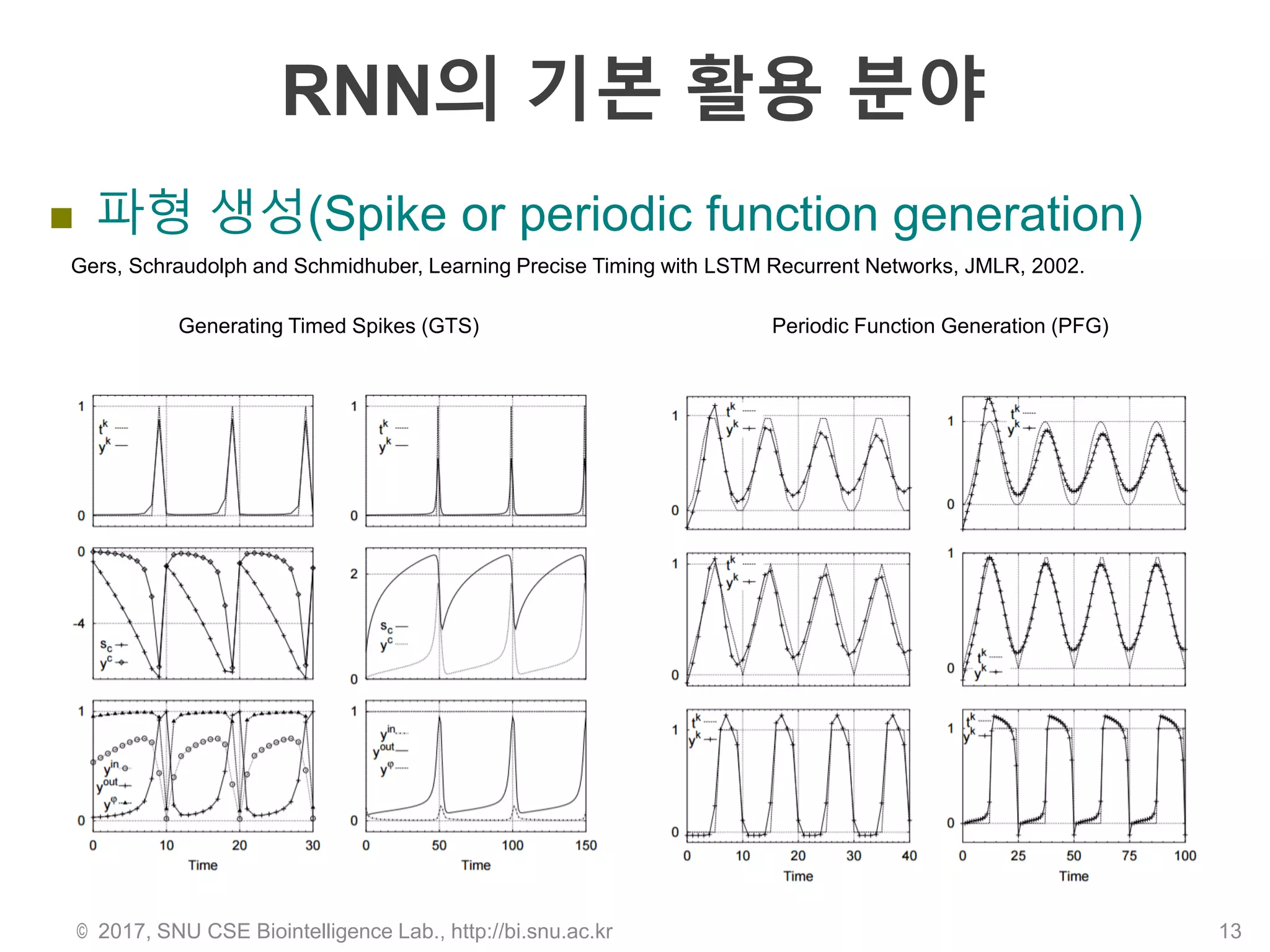 RNN의 기본 활용 분야
 파형 생성(Spike or periodic function generation)
© 2017, SNU CSE Biointelligence Lab., http://bi.snu.ac.kr 13
Gers, Schraudolph and Schmidhuber, Learning Precise Timing with LSTM Recurrent Networks, JMLR, 2002.
Generating Timed Spikes (GTS) Periodic Function Generation (PFG)
 