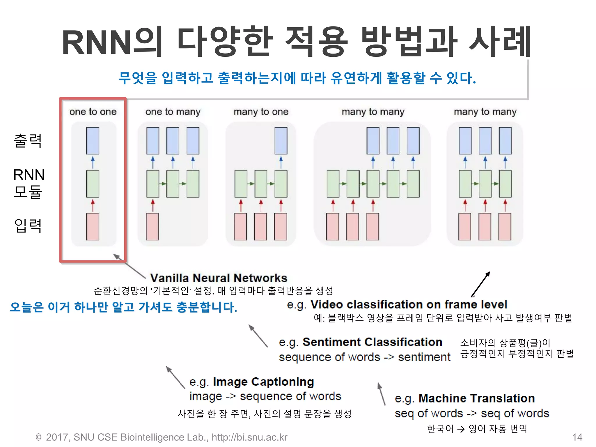 RNN의 다양한 적용 방법과 사례
© 2017, SNU CSE Biointelligence Lab., http://bi.snu.ac.kr 14
무엇을 입력하고 출력하는지에 따라 유연하게 활용할 수 있다.
소비자의 상품평(글)이
긍정적인지 부정적인지 판별
한국어  영어 자동 번역
사진을 한 장 주면, 사진의 설명 문장을 생성
예: 블랙박스 영상을 프레임 단위로 입력받아 사고 발생여부 판별
순환신경망의 ‘기본적인‘ 설정. 매 입력마다 출력반응을 생성
오늘은 이거 하나만 알고 가셔도 충분합니다.
입력
출력
RNN
모듈
 