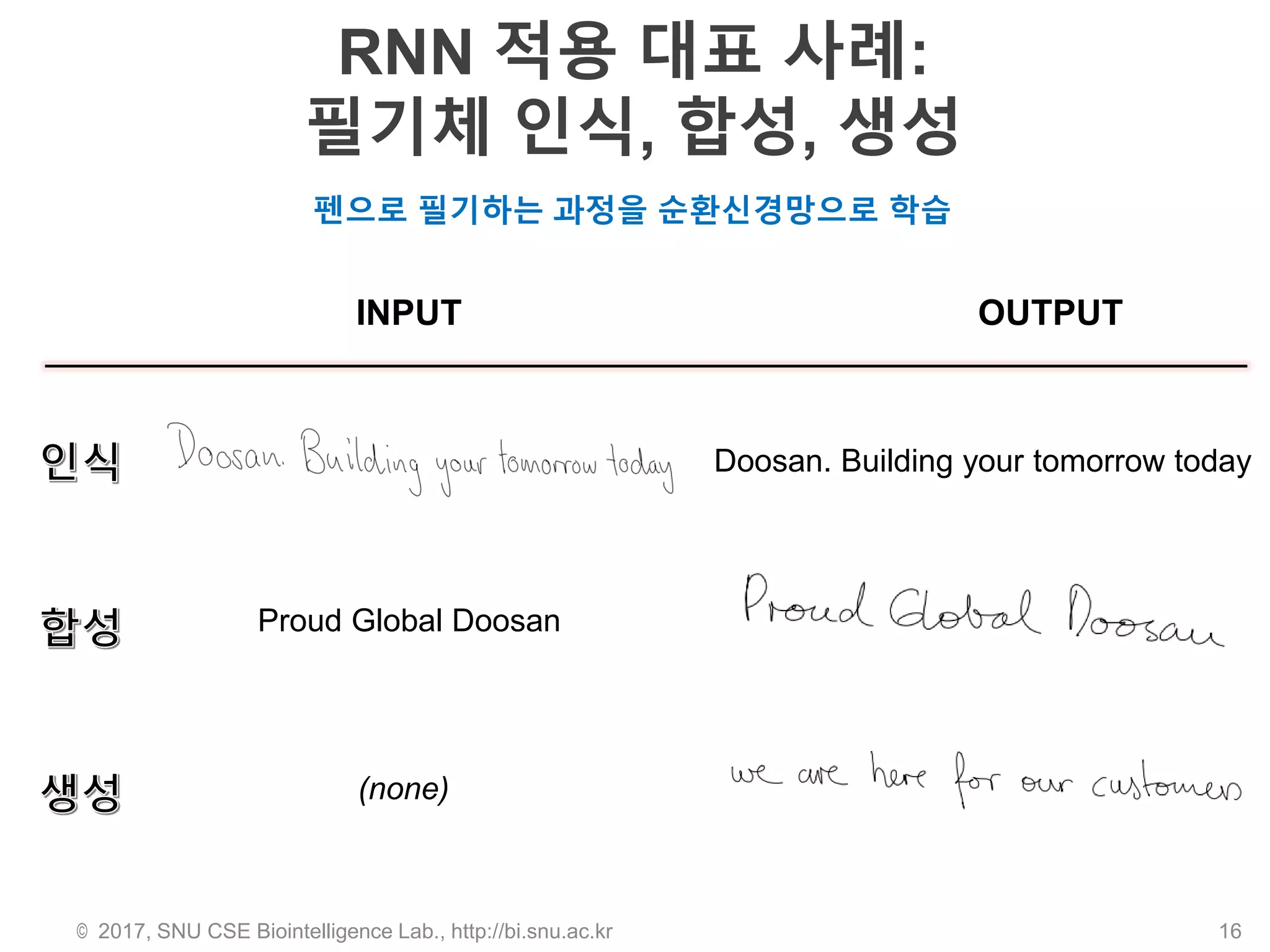 RNN 적용 대표 사례:
필기체 인식, 합성, 생성
© 2017, SNU CSE Biointelligence Lab., http://bi.snu.ac.kr 16
INPUT OUTPUT
Doosan. Building your tomorrow today
Proud Global Doosan
(none)
펜으로 필기하는 과정을 순환신경망으로 학습
 