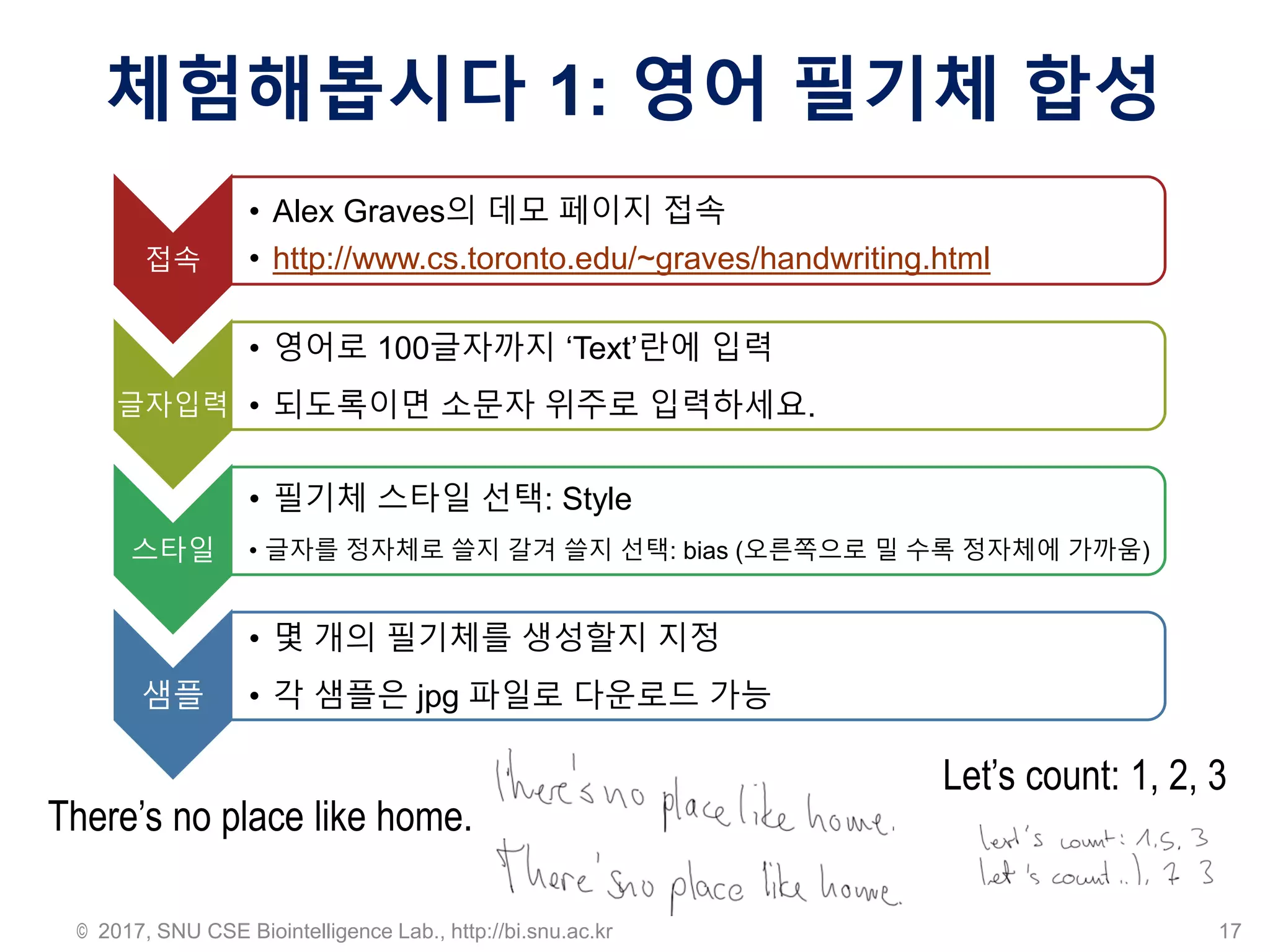 체험해봅시다 1: 영어 필기체 합성
© 2017, SNU CSE Biointelligence Lab., http://bi.snu.ac.kr 17
접속
• Alex Graves의 데모 페이지 접속
• http://www.cs.toronto.edu/~graves/handwriting.html
글자입력
• 영어로 100글자까지 ‘Text’란에 입력
• 되도록이면 소문자 위주로 입력하세요.
스타일
• 필기체 스타일 선택: Style
• 글자를 정자체로 쓸지 갈겨 쓸지 선택: bias (오른쪽으로 밀 수록 정자체에 가까움)
샘플
• 몇 개의 필기체를 생성할지 지정
• 각 샘플은 jpg 파일로 다운로드 가능
There’s no place like home.
Let’s count: 1, 2, 3
 